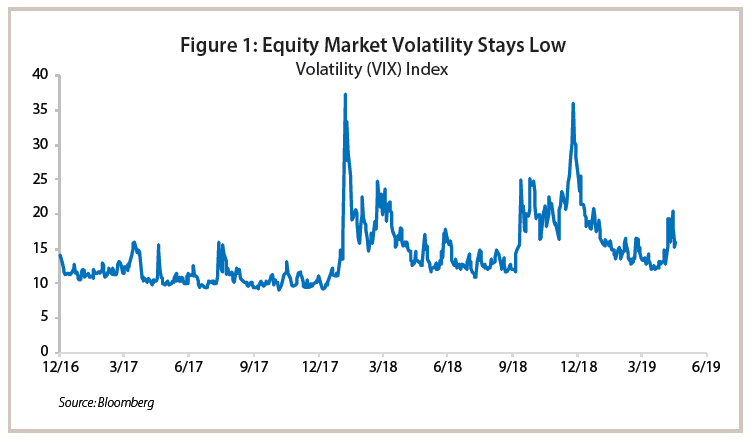 Figure 1: Equity Market Volatility Stays Low
