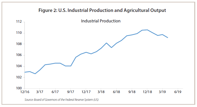 Figure 2: US Industrial Production and Agricultural Output