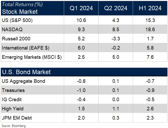 Chart of Investment Performance by Asset Class for 2024