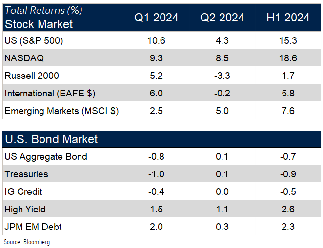 Chart of Investment Performance by Asset Class for 2024