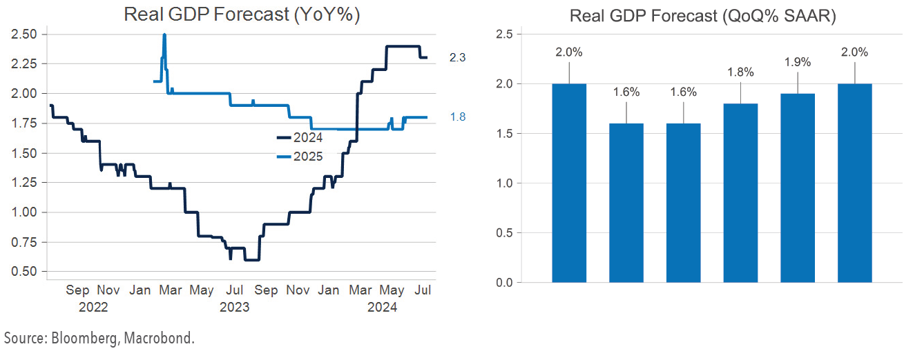 Charts of Real GDP Forecasts. Consensus Growth Expectations Have Risen.