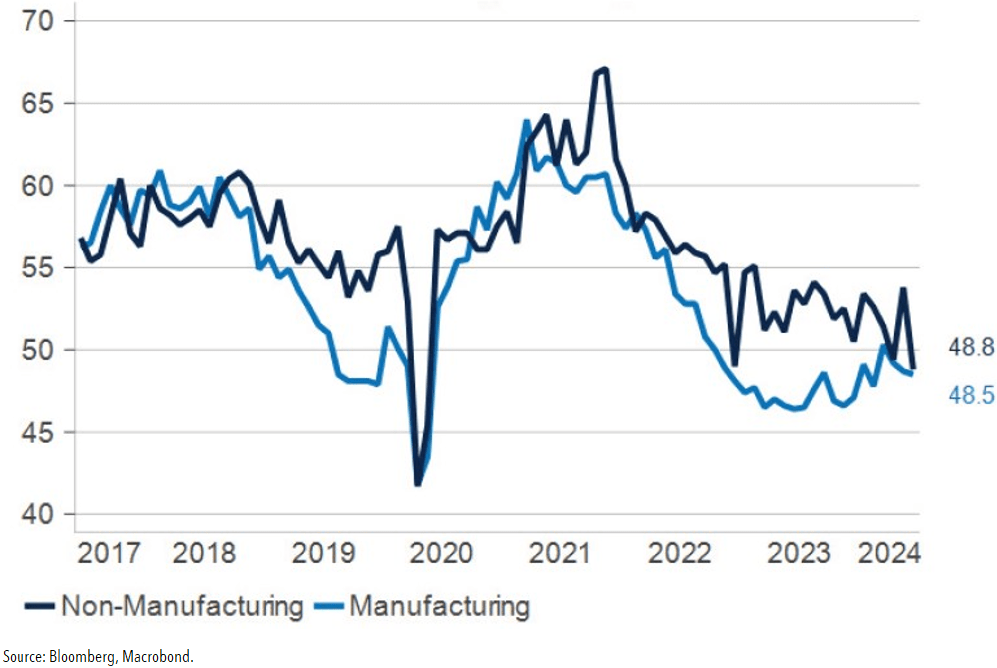 Chart of ISM Purchasing Manager’s Index.