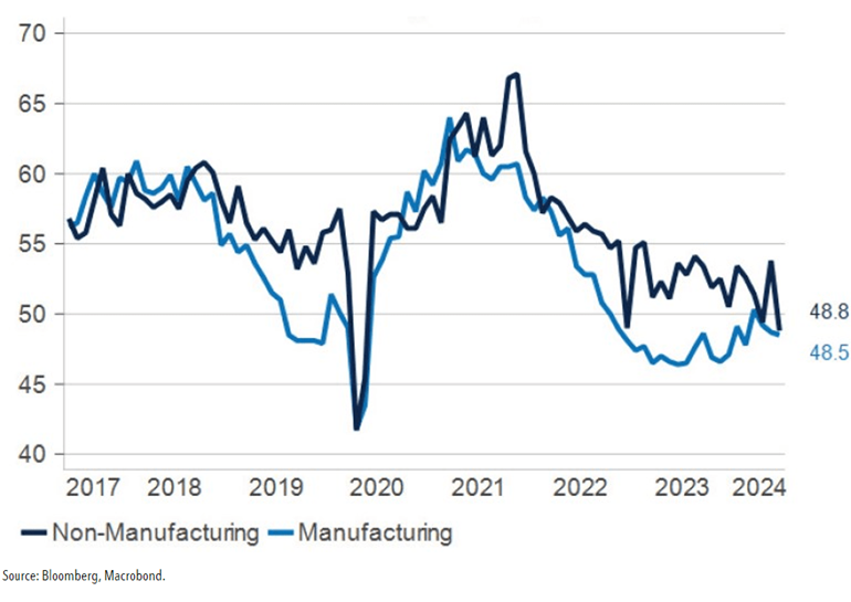 Chart of ISM Purchasing Manager’s Index.