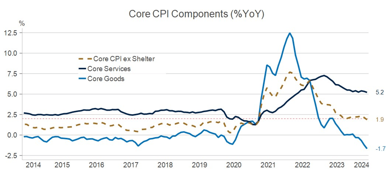 Chart of Core CPI Components.