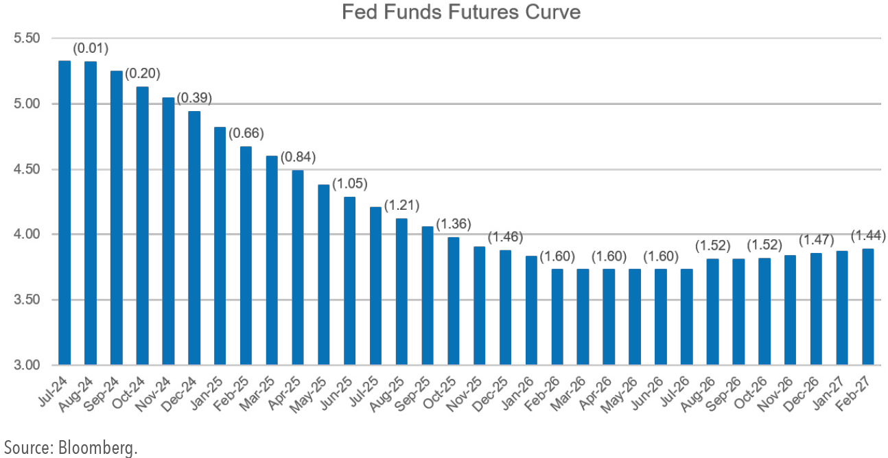 Chart of Fed Funds Futures Curve. Bond Market Expectations for Fed Rate Cuts.