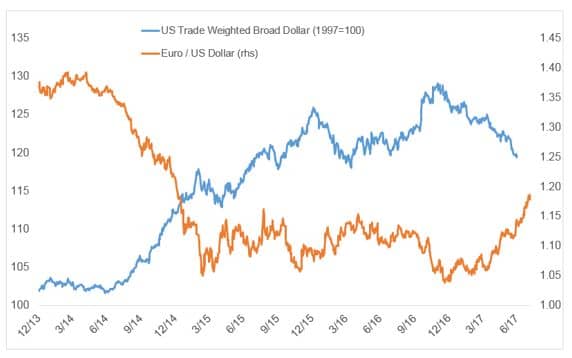 trade-weighted us dollar and the euro vs. the dollar chart