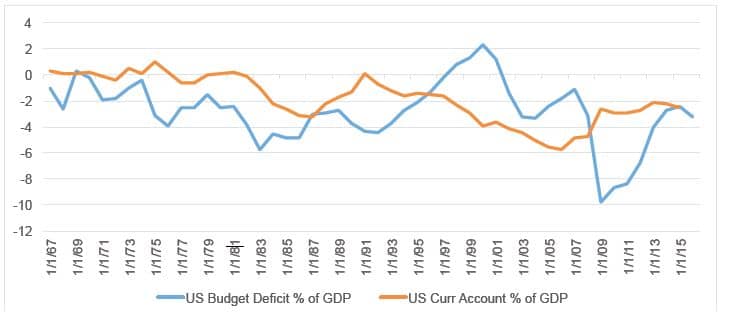 Twin deficits chart