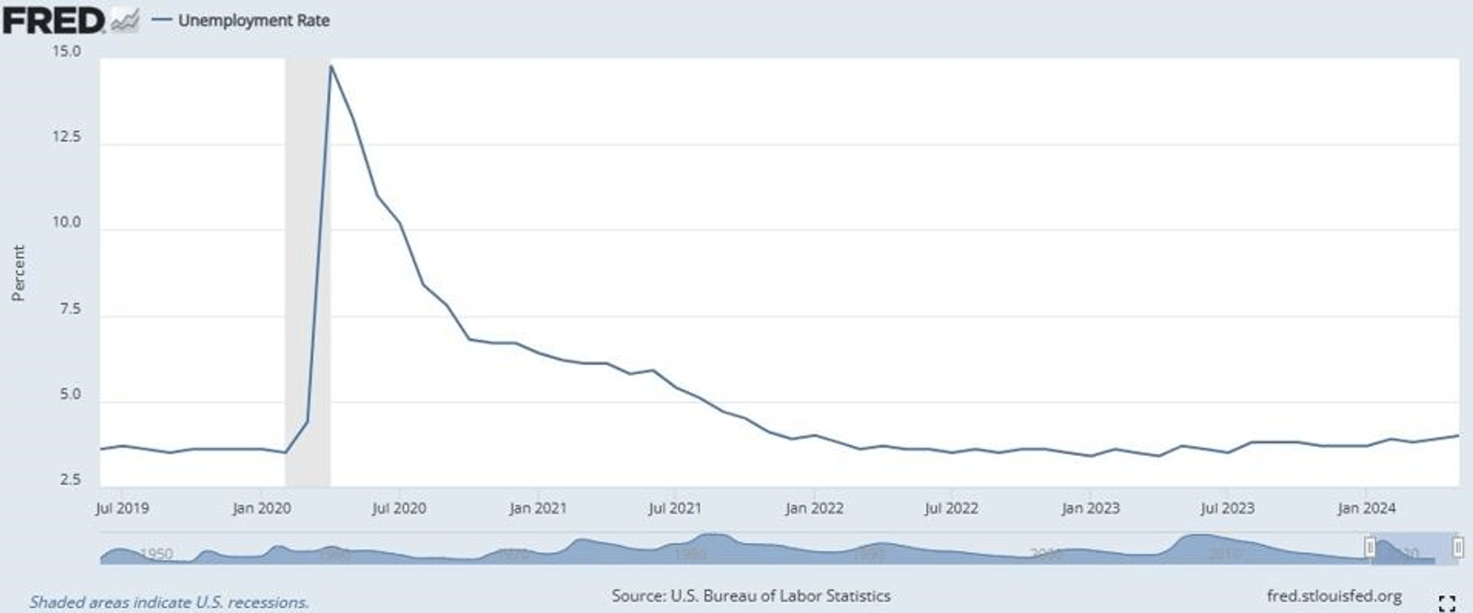 Unemployment Rate from July 2019 to May 2024.