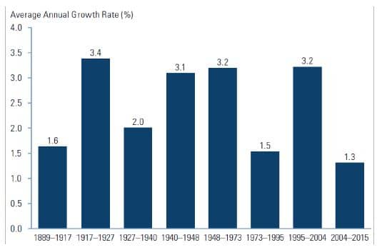 US Labor Productivity Growth chart
