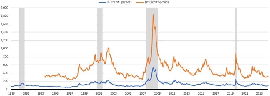 Chart of historical credit spreads.