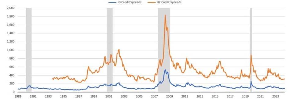 Chart of historical credit spreads.