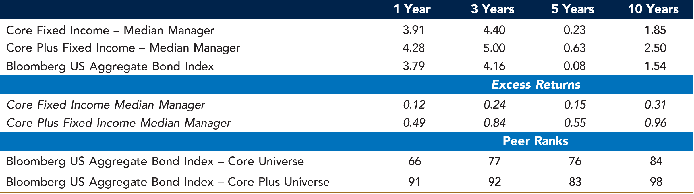 Performance table.