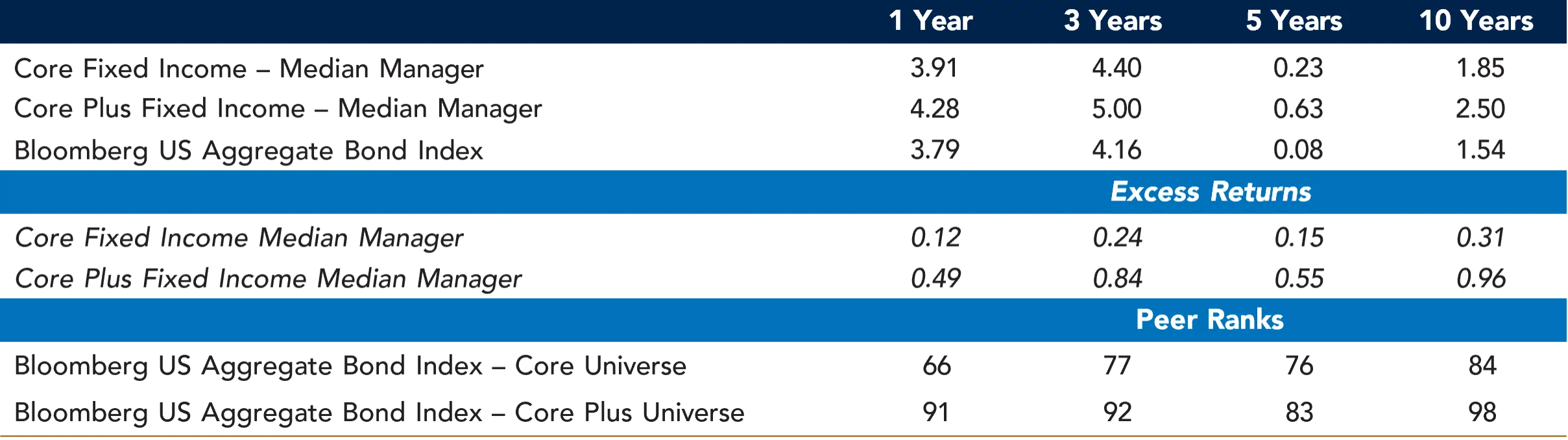 Performance table.