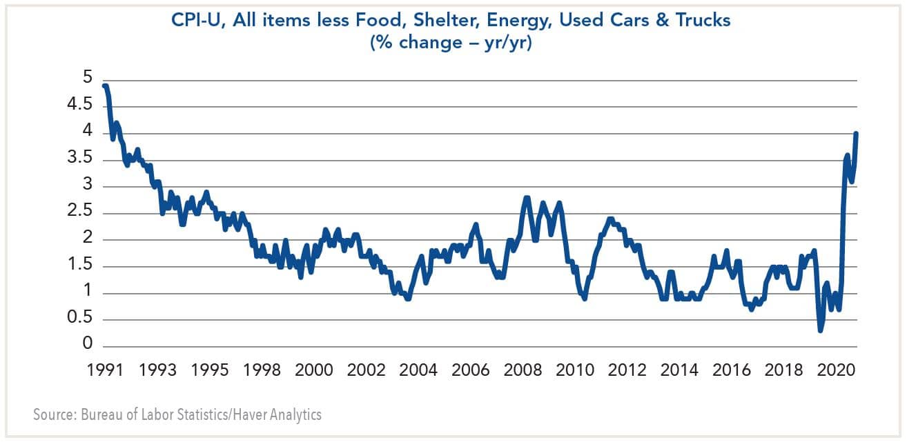 CPI-U, All items less food, shelter, energy, used cars, and trucks (% change year over year)