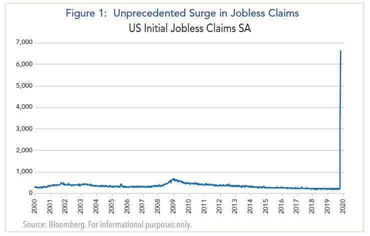 figure 1: surge in jobless claims