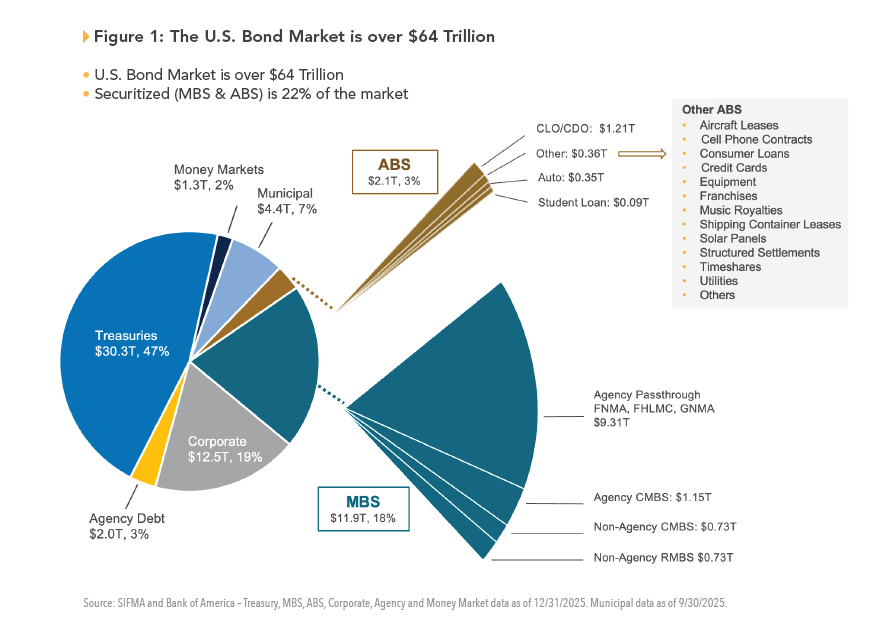 pie chart of the U.S. bond market