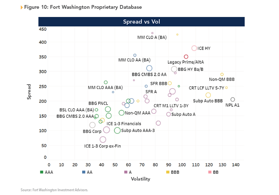 Fort Washington's proprietary database