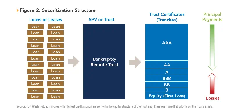 chart depicting Securitization Structure