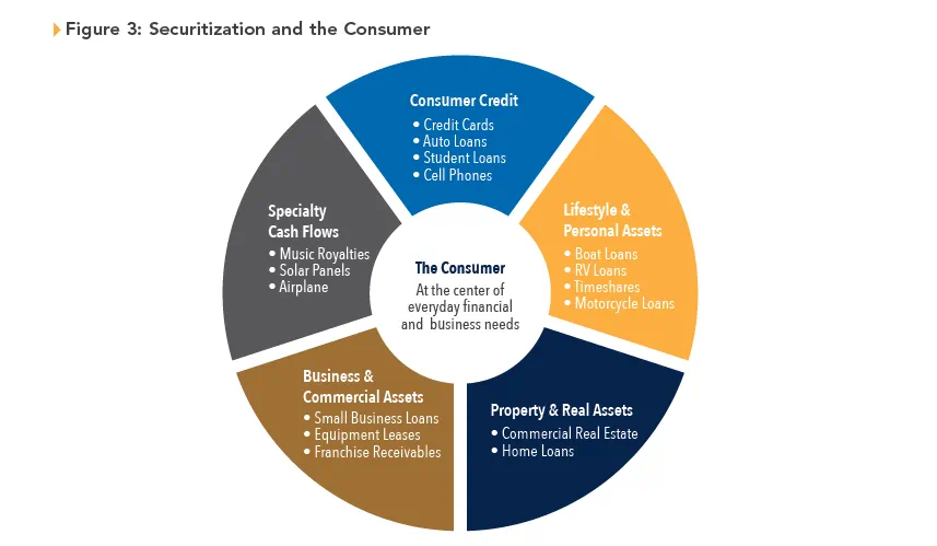 Securitized products that consumers encounter or own