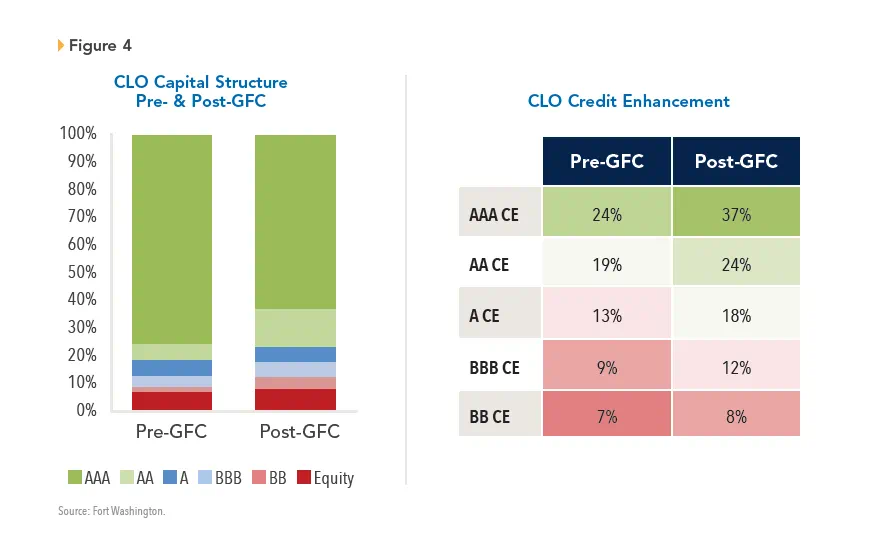 chart depicting CLO Capital Structure Pre- & Post-GFC