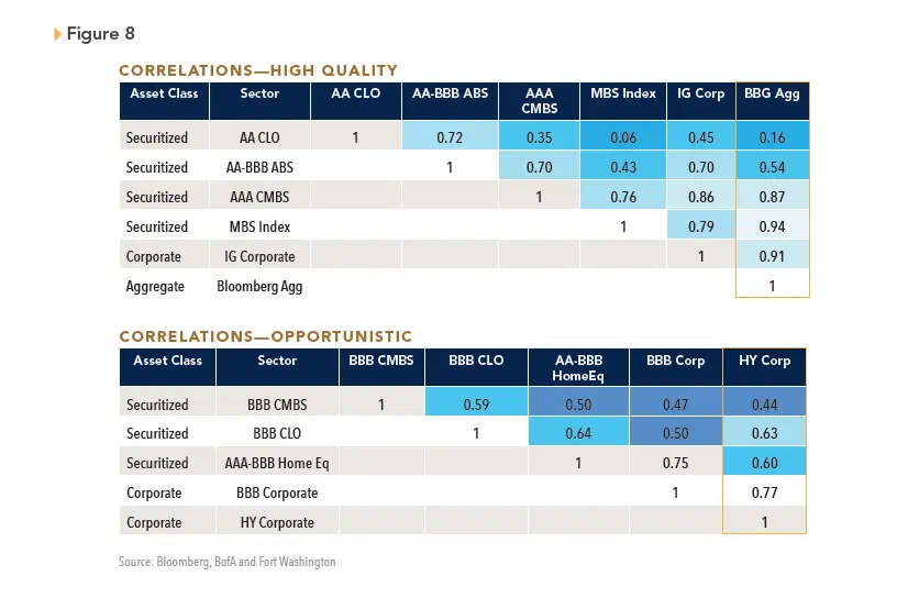 Charts depicting correlation analysis of IG bonds and securitized bonds