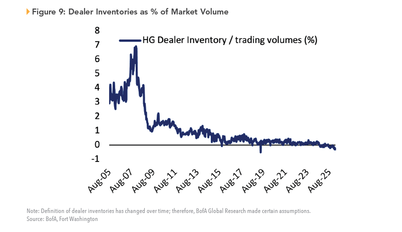 Chart showing dealer inventories as % of market volume