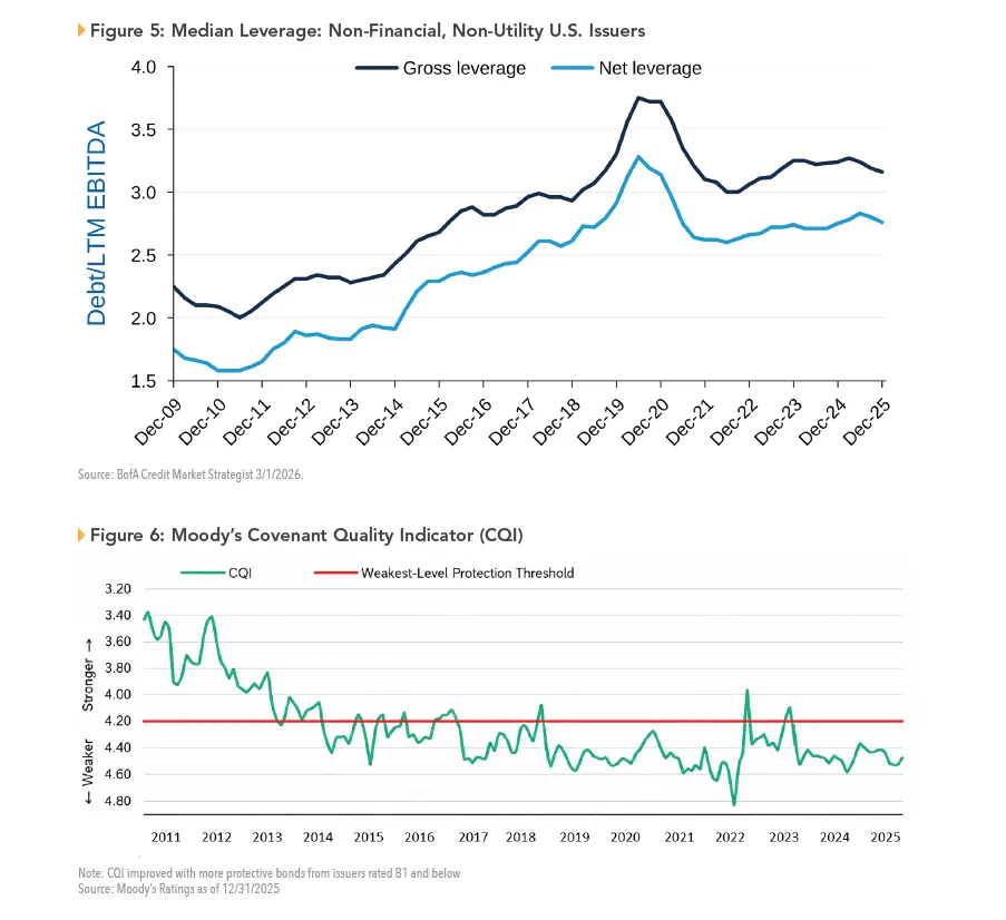 charts depicting median leverage and Covenant Quality Indicator (CQI)