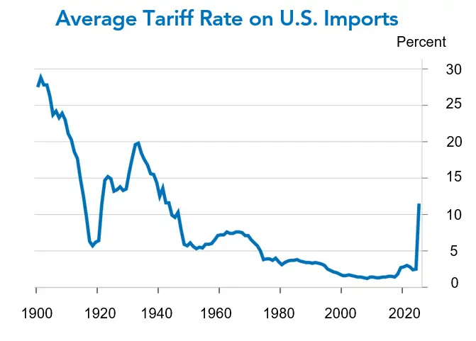 Average Tariff Rate on U.S. Imports