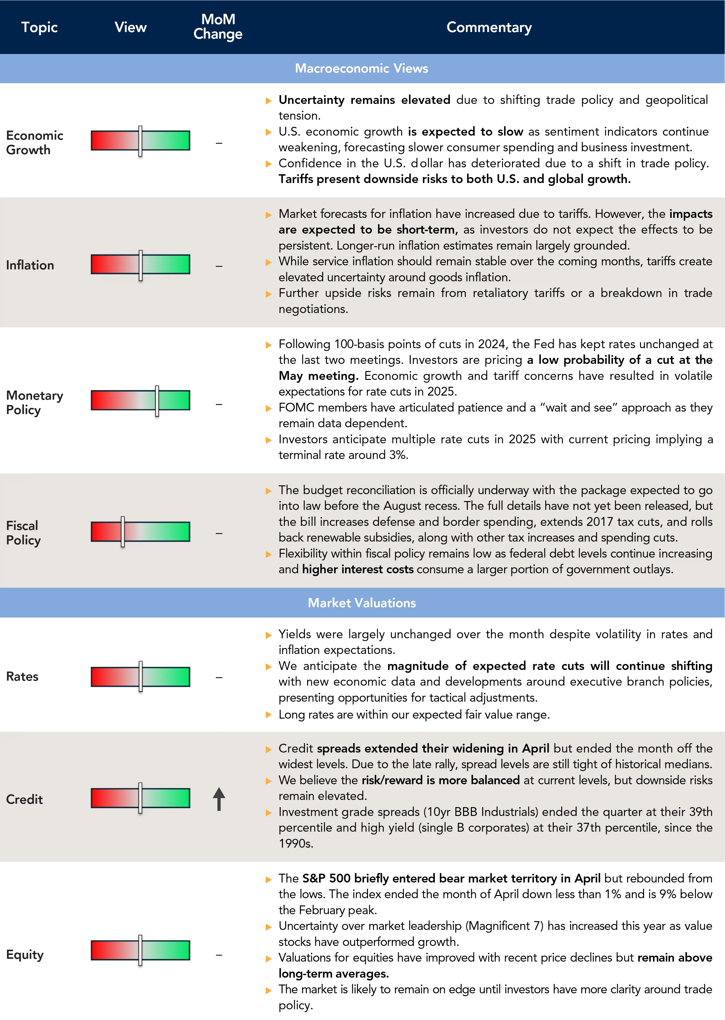 May Monthly Market Pulse Current Outlook