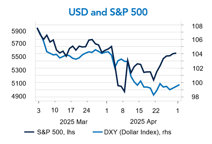 USD and S&P 500