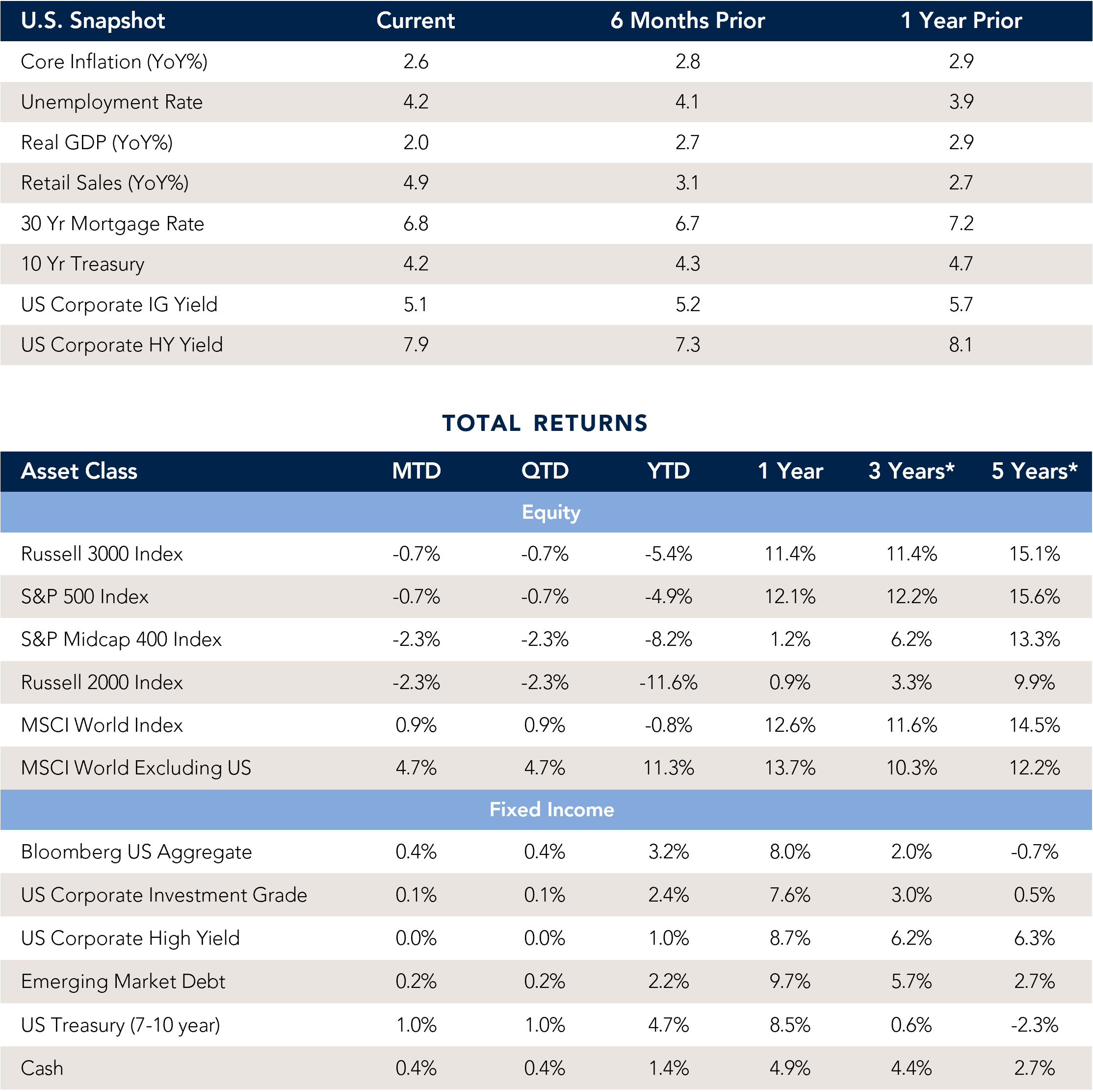 May Monthly Market Pulse Snapshot and Total Returns