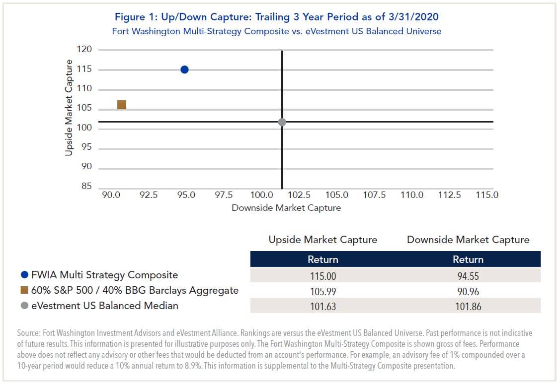 Figure 1 up down capture trailing 3 year period as of 3/31/2020