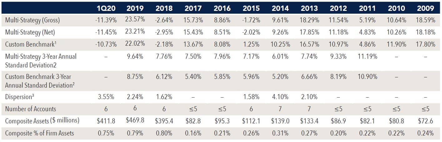 Multi Strategy Composite Performance