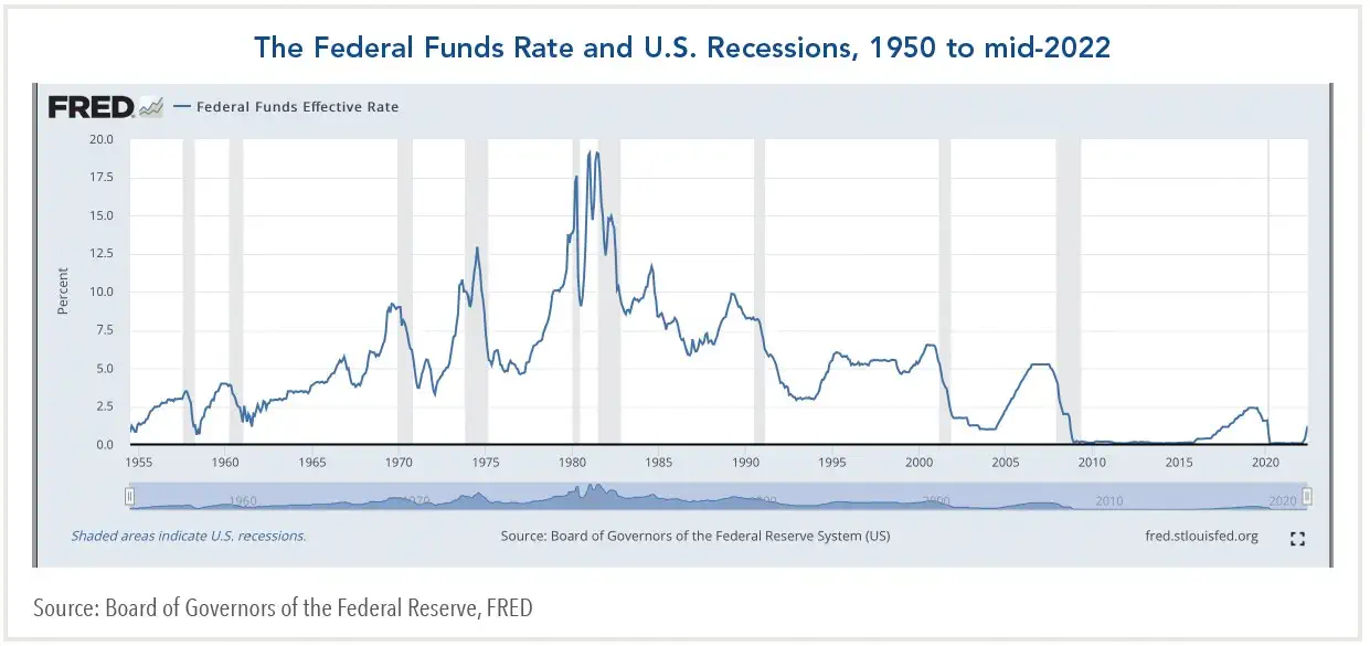 Federal Funds Effective Rate