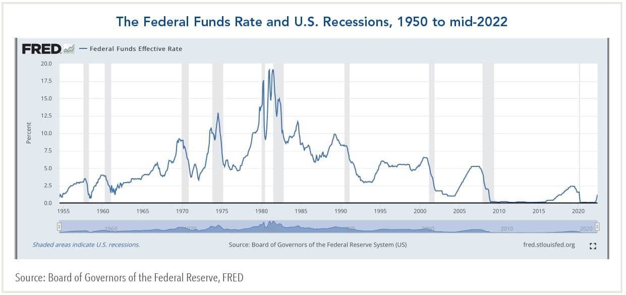 Federal Funds Effective Rate