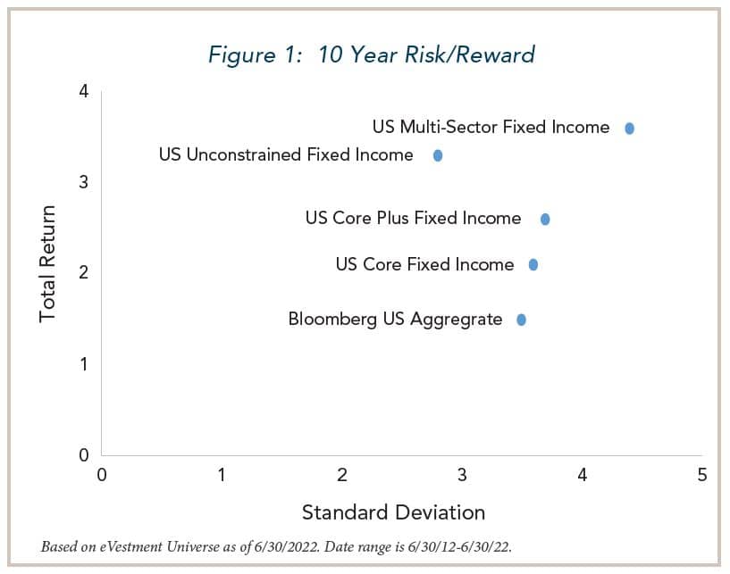 Figure 1: 10 Year Risk/Reward