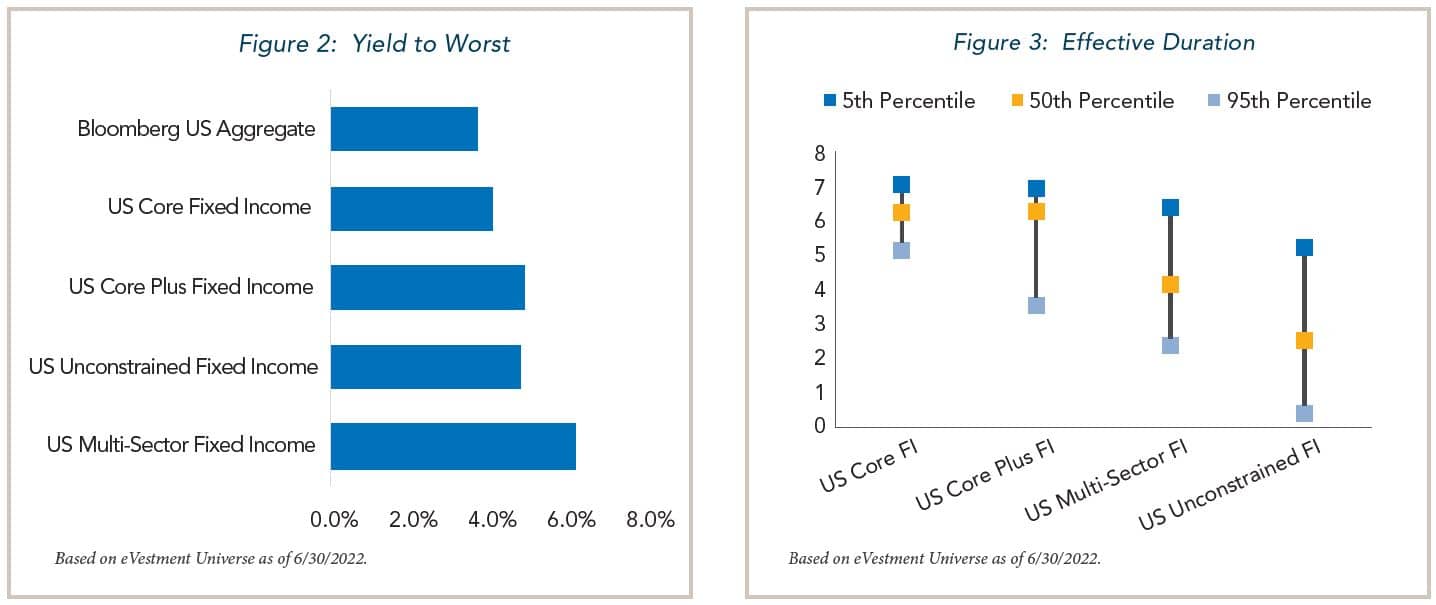 Figure 2: Yield to Worst, Figure 3: Effective Duration