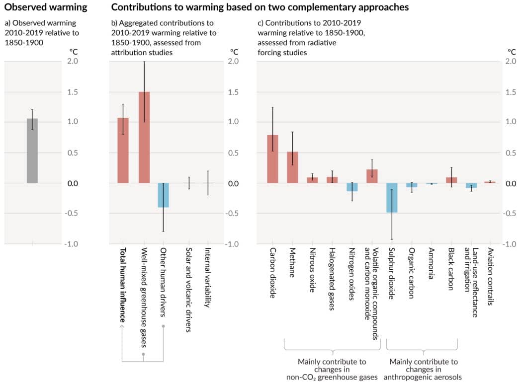 Observed warming is driven by emissions from human activities, with greenhouse gas warming partly masked by aerosol cooling