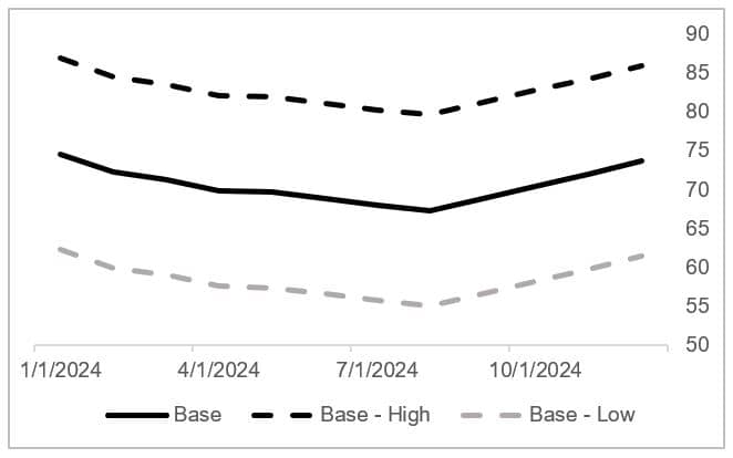 Base, Base-High, and Base-Low scenarios