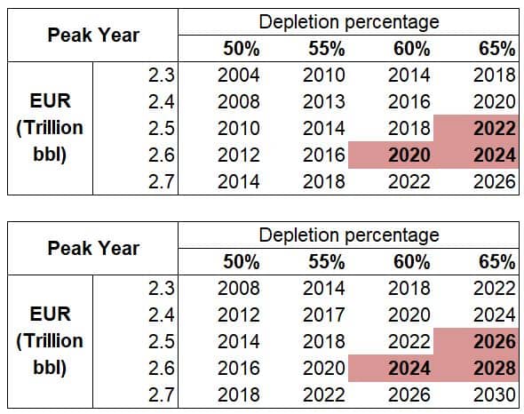 peak year and depletion percentages