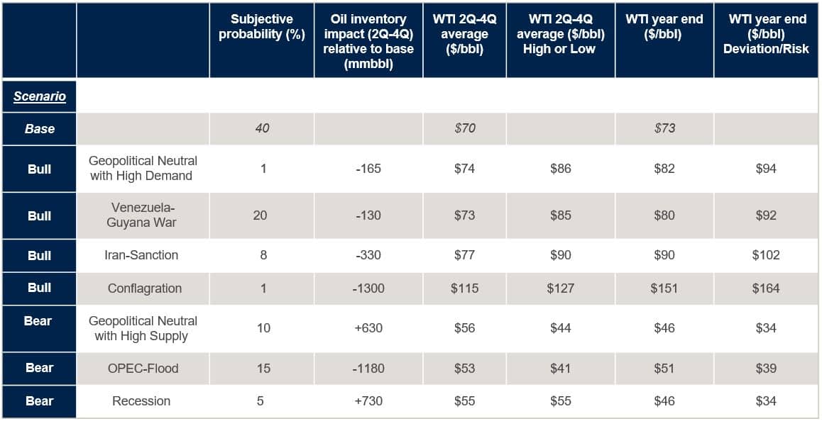 Table depicting scenarios, impact, and pricing for the oil market