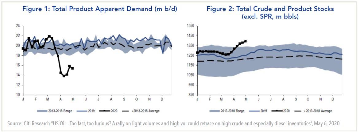 Total product apparent demand and total crude and product stocks
