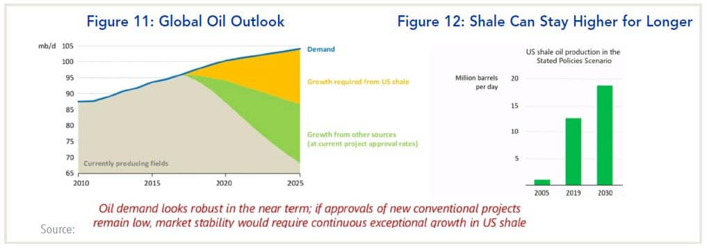 Global oil outlook and shale can stay higher for longer