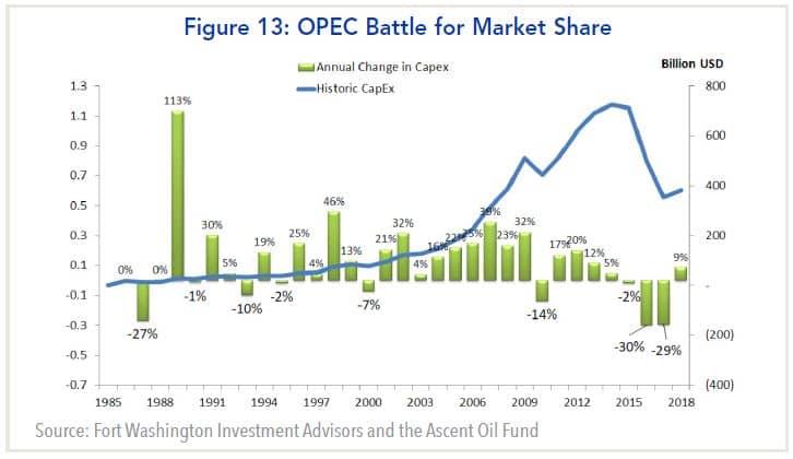 OPEC battle for market share