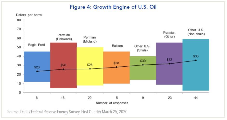 Growth Engine of U.S. Oil