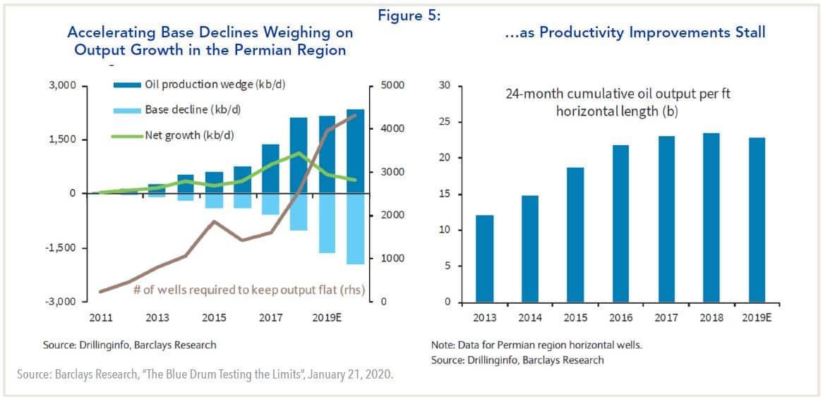 Accelerating base declines weighing on output growth in the permian region ... as productivity improvements stall