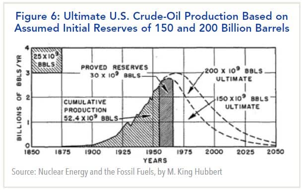 Ultimate U.S. crude oil production based on assumed initial reserves of 150 and 200 million barrels
