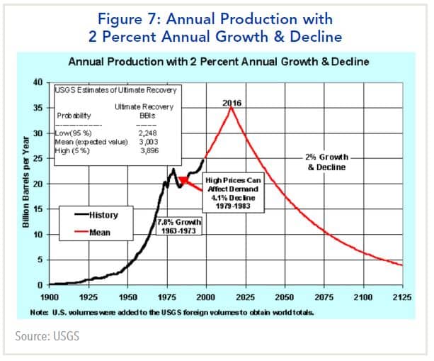 Annual production with 2 percent annual growth and decline