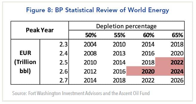 BP statistical review of world energy