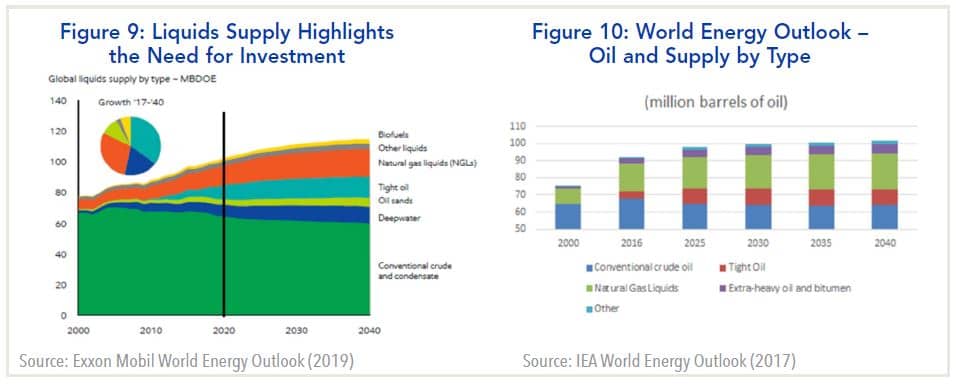 Liquids supply highlights the need for investment and world energy outlook - oil and supply by type